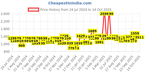 myntra.com Flying Machine Colourblocked Hooded Pullover Sweatshirt flying machine Price History Graph from 24 Jul 2024 to 13 Oct 2025