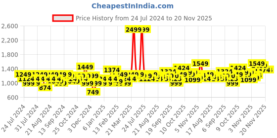 myntra.com Flying Machine Colourblocked Hooded Pure Cotton Front-Open Sweatshirt flying machine Price History Graph from 24 Jul 2024 to 19 Nov 2025