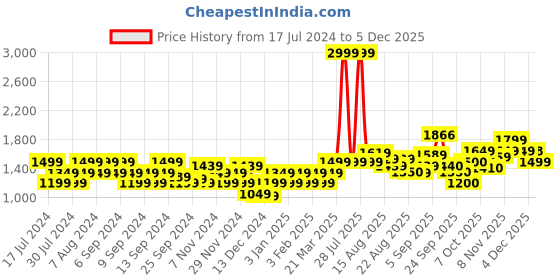 myntra.com Flying Machine Colourblocked Long Sleeves Pure Cotton Pullover Sweater flying machine Price History Graph from 17 Jul 2024 to 4 Dec 2025