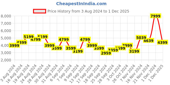 myntra.com Flying Machine Colourblocked Long Sleeves Windcheater Pure Nylon Hood Puffer Jacket flying machine Price History Graph from 3 Aug 2024 to 1 Dec 2025