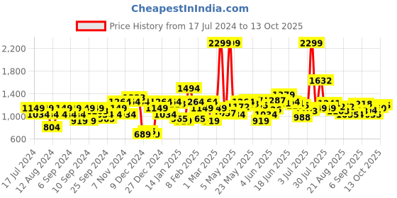 myntra.com Flying Machine Colourblocked Mock Collar Pullover flying machine Price History Graph from 17 Jul 2024 to 13 Oct 2025