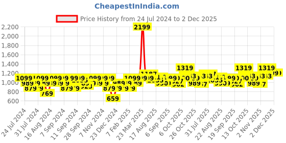 myntra.com Flying Machine Colourblocked Pure Cotton Pullover flying machine Price History Graph from 24 Jul 2024 to 1 Dec 2025