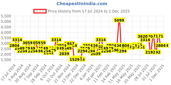 myntra.com Flying Machine Colourblocked Quilted Jacket flying machine Price History Graph from 17 Jul 2024 to 1 Dec 2025