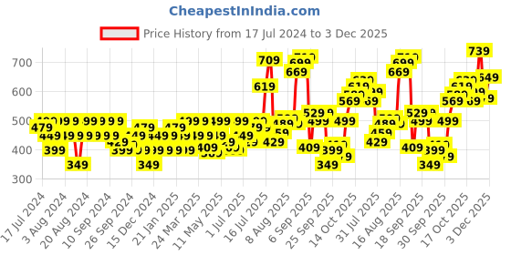 myntra.com Flying Machine Colourblocked Round Neck Pure Cotton T-shirt flying machine Price History Graph from 17 Jul 2024 to 3 Dec 2025