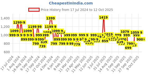 myntra.com Flying Machine Conversational Printed Casual Shirt flying machine Price History Graph from 17 Jul 2024 to 11 Oct 2025