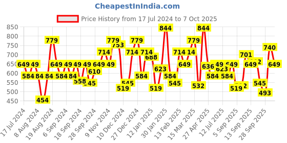 myntra.com Flying Machine Conversational Printed Cotton T-shirt flying machine Price History Graph from 17 Jul 2024 to 7 Oct 2025