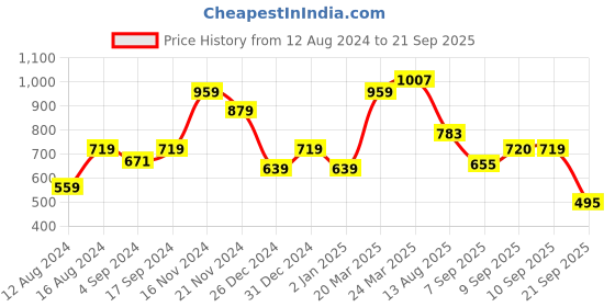 myntra.com Flying Machine Conversational Printed Polo Collar T-shirt flying machine Price History Graph from 12 Aug 2024 to 21 Sep 2025