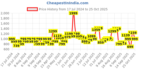 myntra.com Flying Machine Conversational Printed Pure Cotton Casual Shirt flying machine Price History Graph from 17 Jul 2024 to 25 Oct 2025