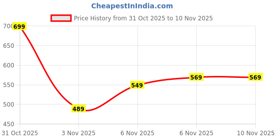 myntra.com Flying Machine Conversational Printed Regular Fit T-shirt flying machine Price History Graph from 31 Oct 2025 to 6 Nov 2025