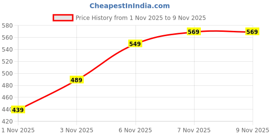 myntra.com Flying Machine Conversational Printed Regular Fit T-shirt flying machine Price History Graph from 1 Nov 2025 to 8 Nov 2025