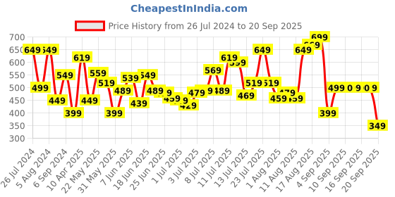 myntra.com Flying Machine Conversational Printed Round Neck Pure Cotton T-shirt flying machine Price History Graph from 26 Jul 2024 to 20 Sep 2025