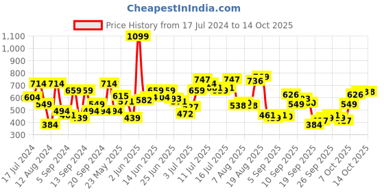 myntra.com Flying Machine Conversational Printed Round Neck Pure Cotton T-shirt flying machine Price History Graph from 17 Jul 2024 to 13 Oct 2025