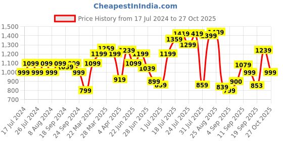 myntra.com Flying Machine Cotton Dobby Indigo Striped Casual Shirt flying machine Price History Graph from 17 Jul 2024 to 27 Oct 2025