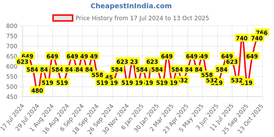 myntra.com Flying Machine Cotton Graphic Print T-Shirt flying machine Price History Graph from 17 Jul 2024 to 13 Oct 2025