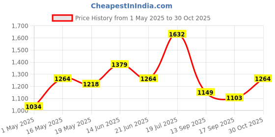 myntra.com Flying Machine Cotton Linen Casual Shirt flying machine Price History Graph from 1 May 2025 to 30 Oct 2025