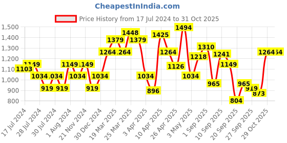myntra.com Flying Machine Cotton Linen Dobby Solid Casual Shirt flying machine Price History Graph from 17 Jul 2024 to 31 Oct 2025