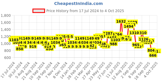 myntra.com Flying Machine Cotton Linen Dobby Solid Casual Shirt flying machine Price History Graph from 17 Jul 2024 to 4 Oct 2025