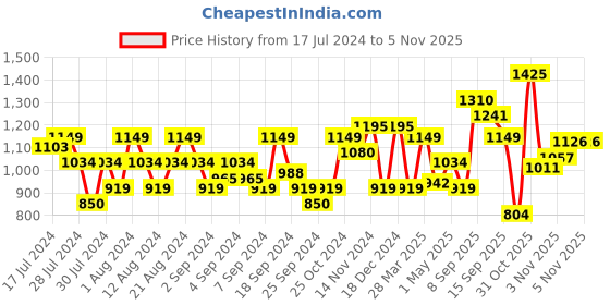 myntra.com Flying Machine Cotton Linen Dobby Solid Casual Shirt flying machine Price History Graph from 17 Jul 2024 to 5 Nov 2025