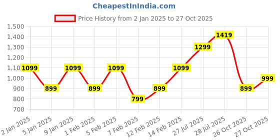 myntra.com Flying Machine Cotton-Linen Slim Fit Casual Shirt flying machine Price History Graph from 2 Jan 2025 to 27 Oct 2025