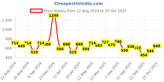 myntra.com Flying Machine Cotton Polo Collar Short Sleeves Pockets Casual T-shirt flying machine Price History Graph from 12 Aug 2024 to 25 Oct 2025