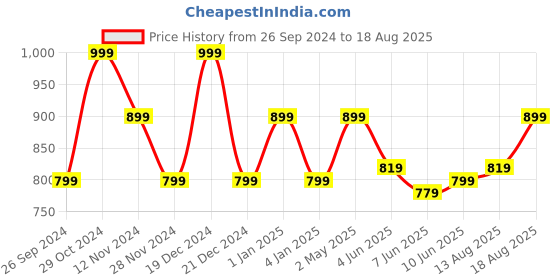 myntra.com Flying Machine Cotton Polo Collar Short Sleeves Regular Fit Casual T-shirt flying machine Price History Graph from 26 Sep 2024 to 18 Aug 2025