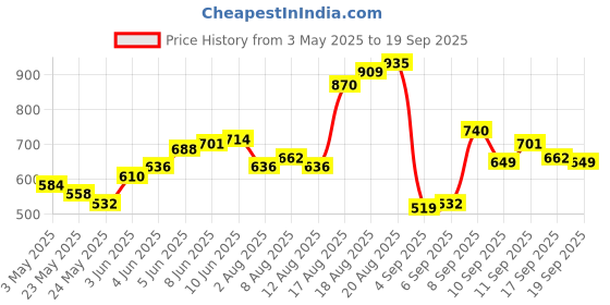 myntra.com Flying Machine Cotton Round Neck Short Sleeves T-shirt flying machine Price History Graph from 3 May 2025 to 19 Sep 2025