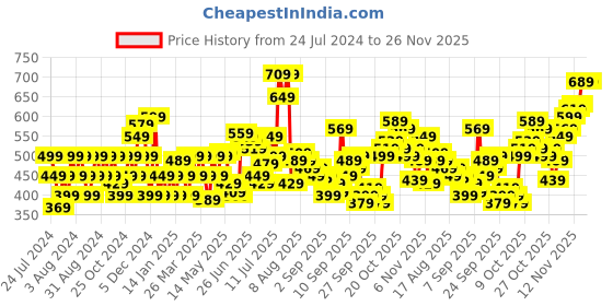 myntra.com Flying Machine Crew Neck Glow In The Dark T-Shirt flying machine Price History Graph from 24 Jul 2024 to 24 Nov 2025