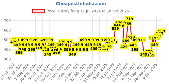 myntra.com Flying Machine Crew Neck Graphic Print T-Shirt flying machine Price History Graph from 17 Jul 2024 to 13 Oct 2025