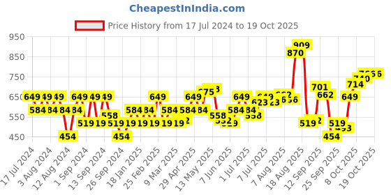myntra.com Flying Machine Crew Neck Graphic Printed Cotton Tshirt flying machine Price History Graph from 17 Jul 2024 to 18 Oct 2025