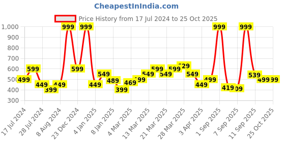myntra.com Flying Machine Crew Neck Tie And Dye Graphic T-Shirt flying machine Price History Graph from 17 Jul 2024 to 25 Oct 2025