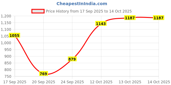 myntra.com Flying Machine Crinkled Casual Shirt flying machine Price History Graph from 17 Sep 2025 to 14 Oct 2025