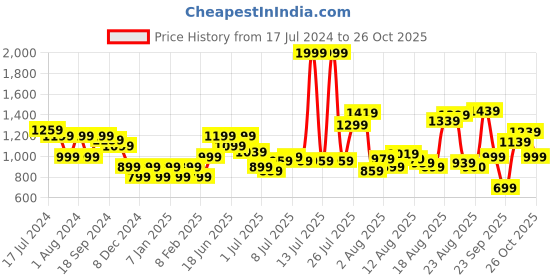 myntra.com Flying Machine Cuban Collar Ethnic Motif Printed Seersucker Cotton Casual Shirt flying machine Price History Graph from 17 Jul 2024 to 26 Oct 2025