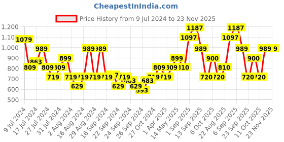 myntra.com Flying Machine Cuban Collar Floral Printed Casual Shirt flying machine Price History Graph from 9 Jul 2024 to 22 Nov 2025