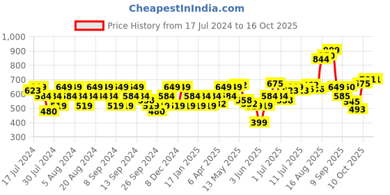 myntra.com Flying Machine Cut And Sew Colour Block T-Shirt flying machine Price History Graph from 17 Jul 2024 to 15 Oct 2025