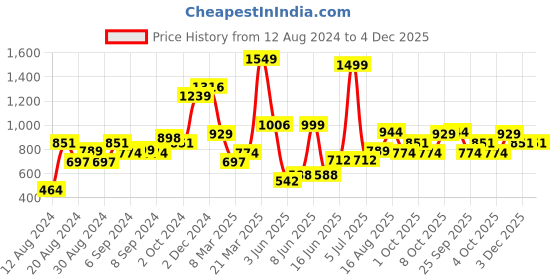 myntra.com Flying Machine Cut-Out Detail Fitted Crop Top flying machine Price History Graph from 12 Aug 2024 to 4 Dec 2025