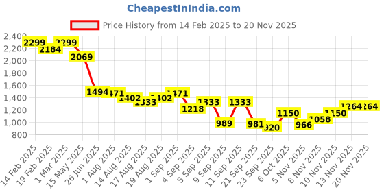 myntra.com Flying Machine DENIM MRTF Men Slim Fit Light Fade Stretchable Jeans flying machine Price History Graph from 14 Feb 2025 to 18 Nov 2025