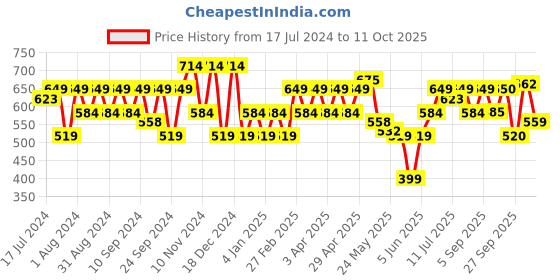 myntra.com Flying Machine Digital Print Cotton T-Shirt flying machine Price History Graph from 17 Jul 2024 to 11 Oct 2025