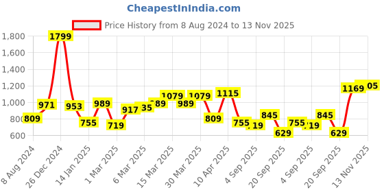 myntra.com Flying Machine Dobby Slim Fit Casual Shirt flying machine Price History Graph from 8 Aug 2024 to 13 Nov 2025