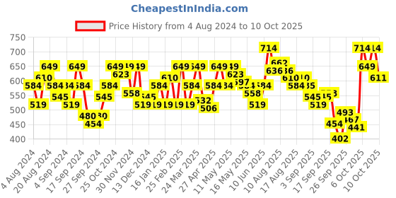 myntra.com Flying Machine Drop-Shoulder Sleeves Pure Cotton Oversized T-shirt flying machine Price History Graph from 4 Aug 2024 to 10 Oct 2025