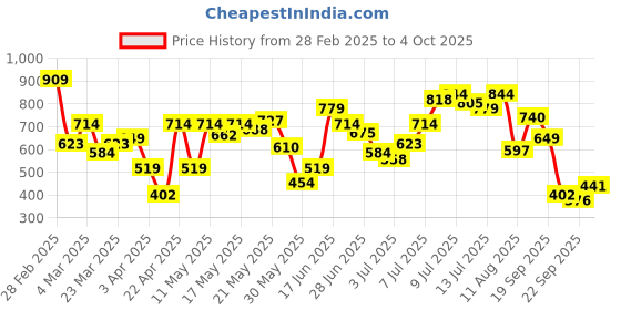 myntra.com Flying Machine Drop-Shoulder Sleeves Pure Cotton Relaxed Fit T-shirt flying machine Price History Graph from 28 Feb 2025 to 4 Oct 2025