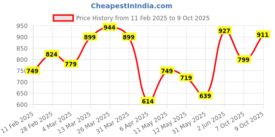 myntra.com Flying Machine Drop-Shoulder Sleeves Relaxed Fit Pure Cotton T-shirt flying machine Price History Graph from 11 Feb 2025 to 9 Oct 2025