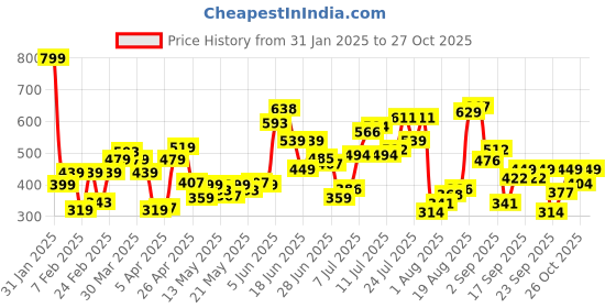 myntra.com Flying Machine Drop-Shoulder Sleeves Relaxed Fit T-shirt flying machine Price History Graph from 31 Jan 2025 to 25 Oct 2025