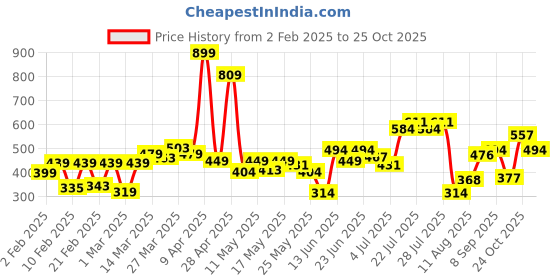 myntra.com Flying Machine Drop-Shoulder Sleeves Relaxed Fit T-shirt flying machine Price History Graph from 2 Feb 2025 to 24 Oct 2025