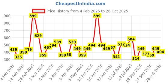 myntra.com Flying Machine Drop-Shoulder Sleeves Relaxed Fit T-shirt flying machine Price History Graph from 4 Feb 2025 to 25 Oct 2025