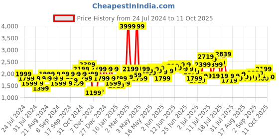 myntra.com Flying Machine Dual Patch Pocket Denim Jacket flying machine Price History Graph from 24 Jul 2024 to 9 Oct 2025