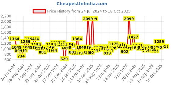 myntra.com Flying Machine Dual Pocket Pullover Sweatshirt flying machine Price History Graph from 24 Jul 2024 to 16 Oct 2025