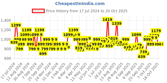 myntra.com Flying Machine Ethnic Motifs Printed Casual Shirt flying machine Price History Graph from 17 Jul 2024 to 17 Oct 2025