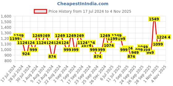 myntra.com Flying Machine Ethnic Motifs Printed Slim Fit Casual Shirt flying machine Price History Graph from 17 Jul 2024 to 4 Nov 2025