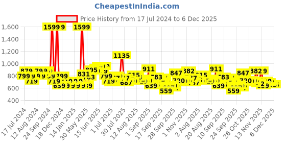 myntra.com Flying Machine Ethnic Motifs Printed Slim Fit Opaque Printed Casual Shirt flying machine Price History Graph from 17 Jul 2024 to 4 Dec 2025