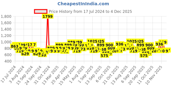 myntra.com Flying Machine Ethnic Motifs Printed Spread Collar Casual Shirt flying machine Price History Graph from 17 Jul 2024 to 4 Dec 2025